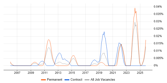 Kinematics job vacancy trend in the South East