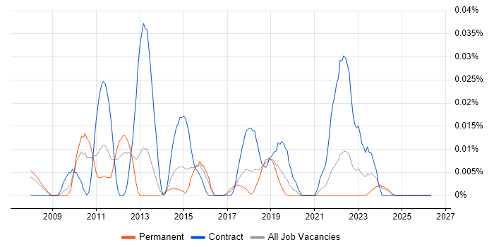 KML job vacancy trend in the South East