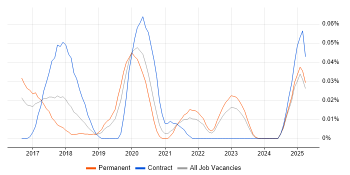 Job vacancy trend for KNIME in the South East Job vacancy trend for KNIME in the South East