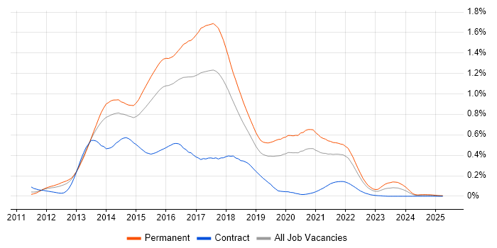 Job vacancy trend for KnockoutJS in the South East Job vacancy trend for KnockoutJS in the South East