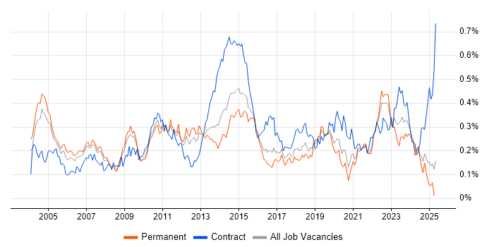 Job vacancy trend for Knowledge Management in the South East