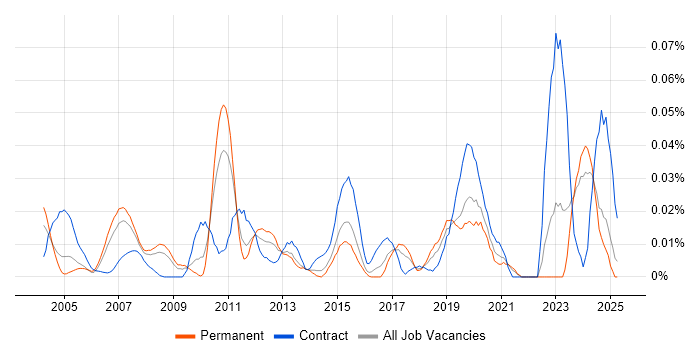 Job vacancy trend for Knowledge Manager in the South East Job vacancy trend for Knowledge Manager in the South East