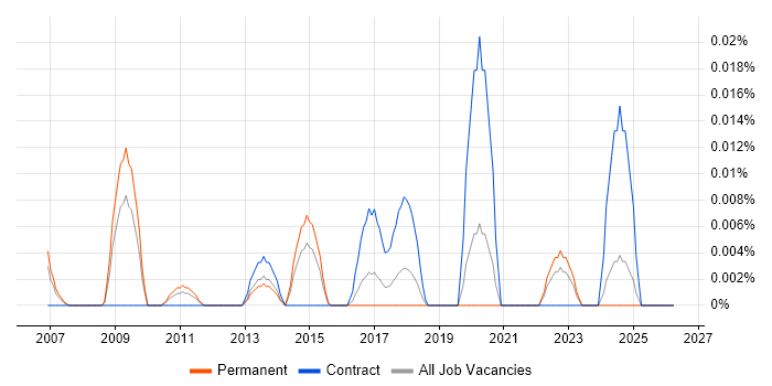 Knowledge Specialist job vacancy trend in the South East