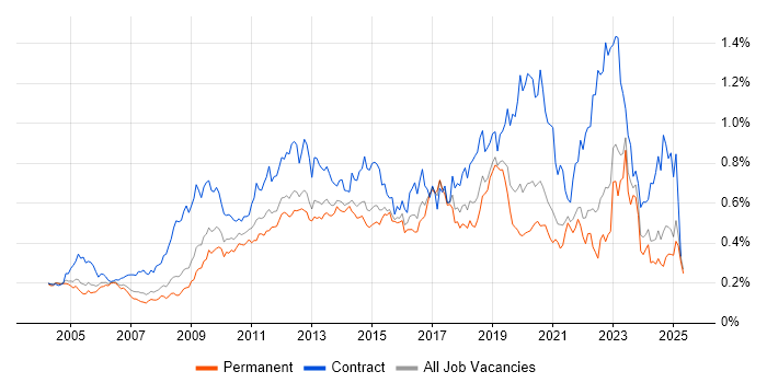 Job vacancy trend for Knowledge Transfer in the South East Job vacancy trend for Knowledge Transfer in the South East