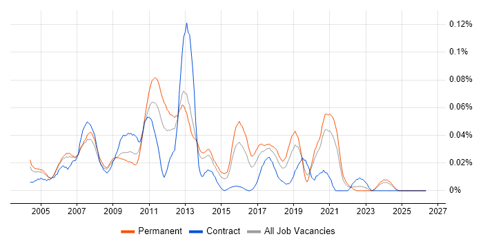 Kofax job vacancy trend in the South East
