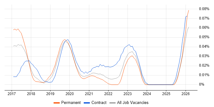 Kong job vacancy trend in the South East
