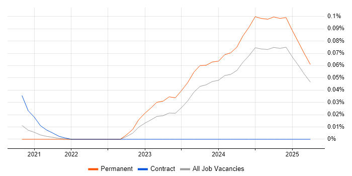 Job vacancy trend for Kontent in the South East Job vacancy trend for Kontent in the South East