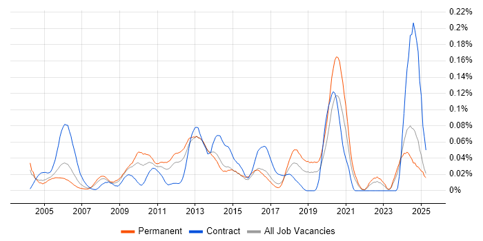 Job vacancy trend for Korean Language in the South East Job vacancy trend for Korean Language in the South East