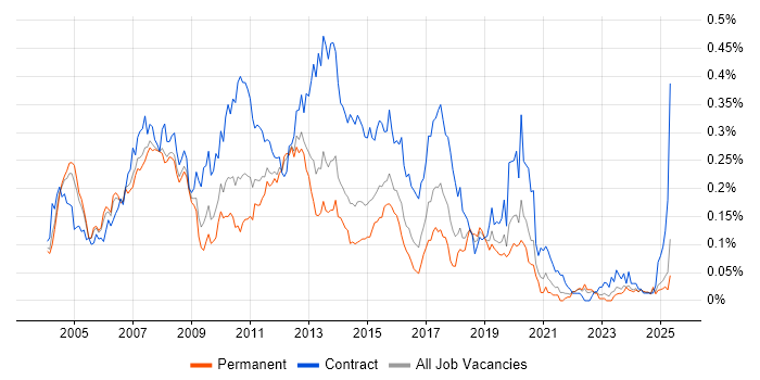 Job vacancy trend for Korn in the South East Job vacancy trend for Korn in the South East