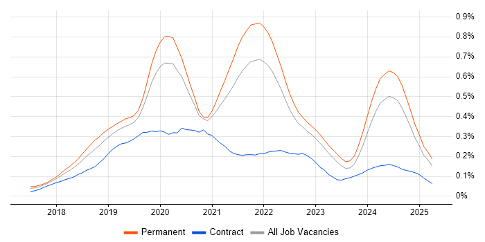 Job vacancy trend for Kotlin in the South East