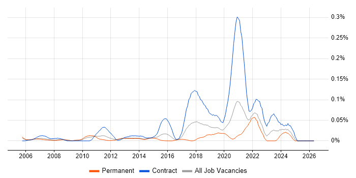 Kronos job vacancy trend in the South East