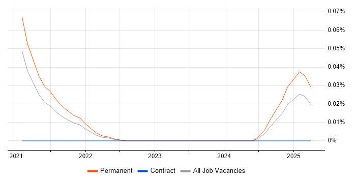 Job vacancy trend for Kubeflow in the South East Job vacancy trend for Kubeflow in the South East