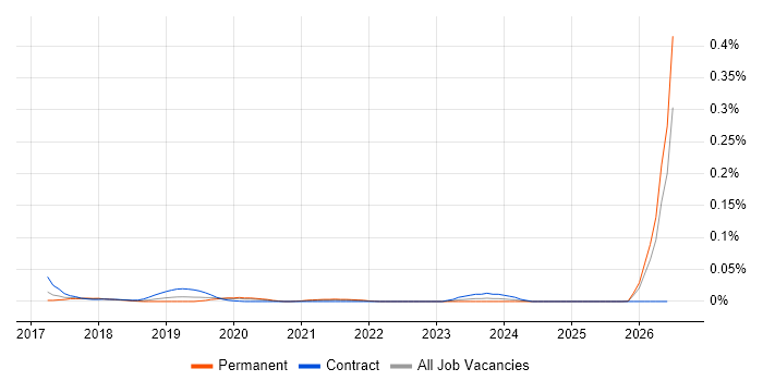 Kubernetes Architect job vacancy trend in the South East