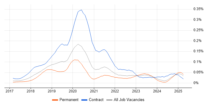 Job vacancy trend for Kubernetes Engineer in the South East Job vacancy trend for Kubernetes Engineer in the South East