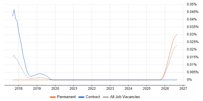 Kubernetes Specialist job vacancy trend in the South East