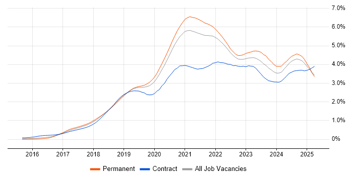 Job vacancy trend for Kubernetes in the South East