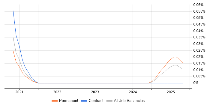 Job vacancy trend for Kubespray in the South East Job vacancy trend for Kubespray in the South East