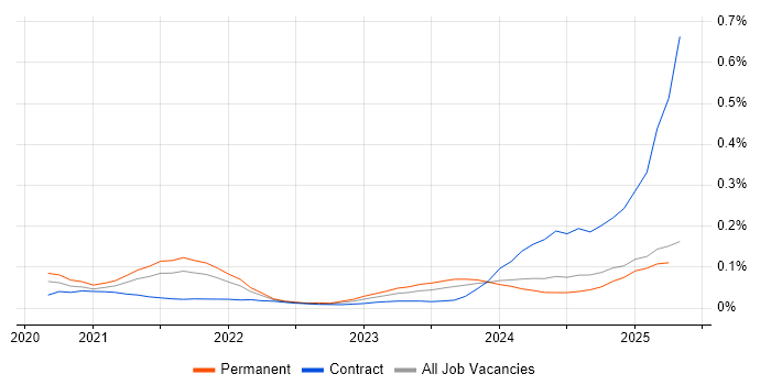Job vacancy trend for Kusto Query Language in the South East Job vacancy trend for Kusto Query Language in the South East
