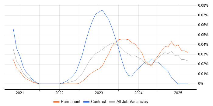 Job vacancy trend for Kustomize in the South East