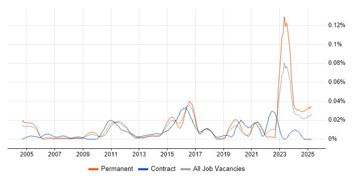 Job vacancy trend for KYC in the South East Job vacancy trend for KYC in the South East