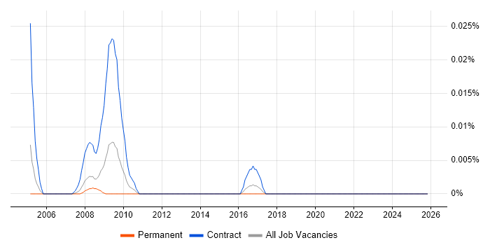LabVantage job vacancy trend in the South East