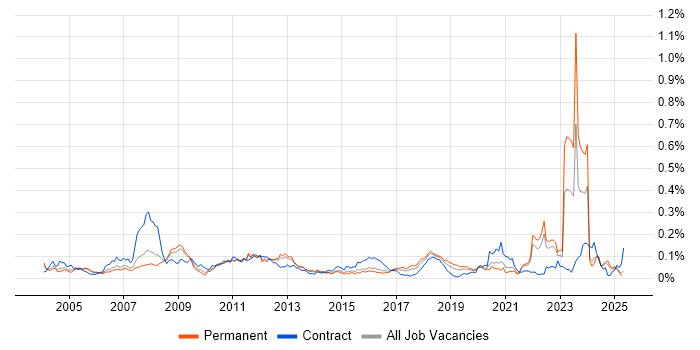 Job vacancy trend for LabVIEW in the South East Job vacancy trend for LabVIEW in the South East