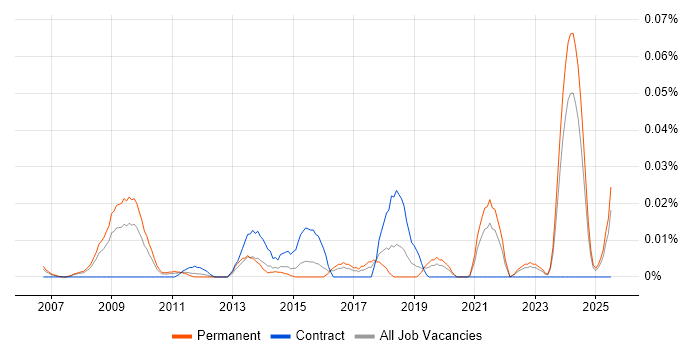 Job vacancy trend for Ladder Logic in the South East