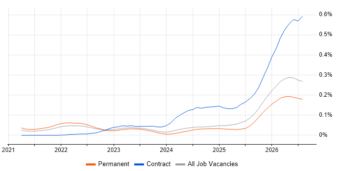 Lakehouse job vacancy trend in the South East