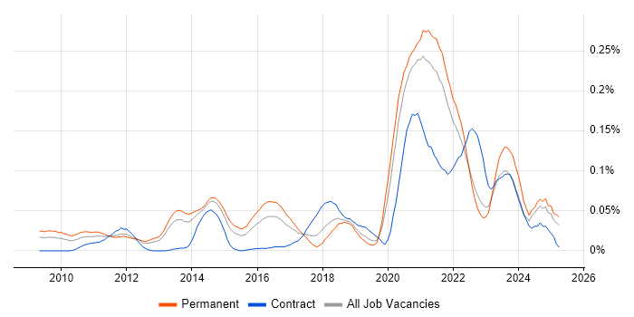 Job vacancy trend for Lambda Expressions in the South East Job vacancy trend for Lambda Expressions in the South East