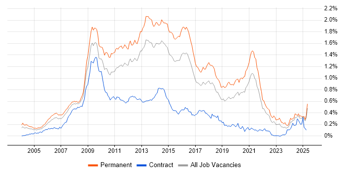Job vacancy trend for LAMP in the South East