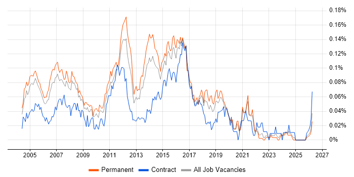 LAN Engineer job vacancy trend in the South East