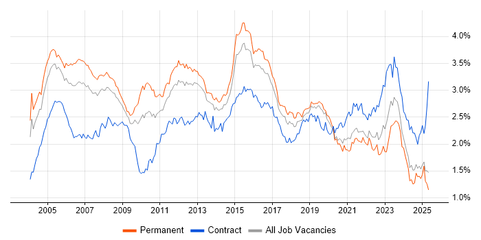 Job vacancy trend for LAN in the South East Job vacancy trend for LAN in the South East