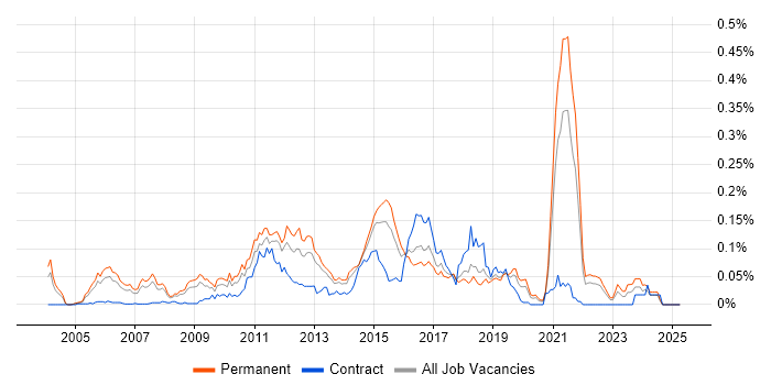 Job vacancy trend for LAPP Stack in the South East Job vacancy trend for LAPP Stack in the South East
