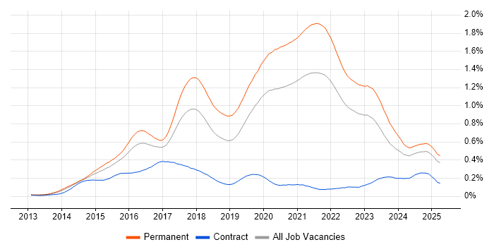 Job vacancy trend for Laravel in the South East Job vacancy trend for Laravel in the South East