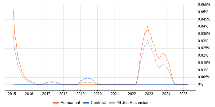 Job vacancy trend for Laserfiche in the South East Job vacancy trend for Laserfiche in the South East