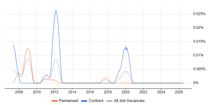 Lattice Semiconductor job vacancy trend in the South East