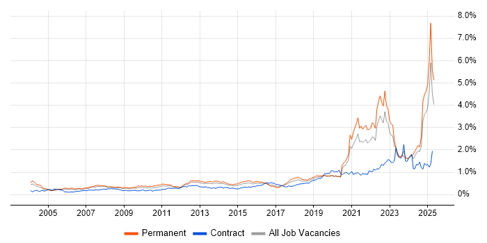 Job vacancy trend for Law in the South East
