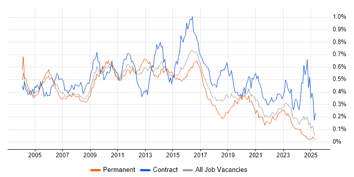 Job vacancy trend for LDAP in the South East Job vacancy trend for LDAP in the South East