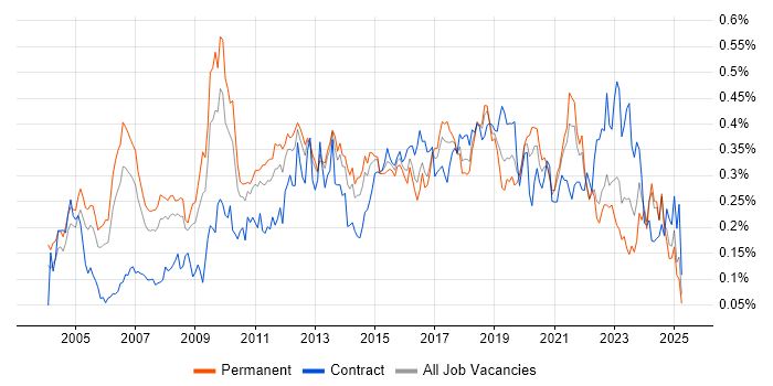 Job vacancy trend for Lead Architect in the South East Job vacancy trend for Lead Architect in the South East