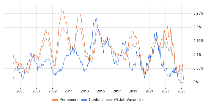 Job vacancy trend for Lead Business Analyst in the South East Job vacancy trend for Lead Business Analyst in the South East