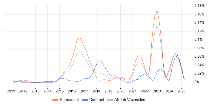 Job vacancy trend for Lead Cloud Engineer in the South East Job vacancy trend for Lead Cloud Engineer in the South East