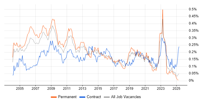 Job vacancy trend for Lead Consultant in the South East Job vacancy trend for Lead Consultant in the South East