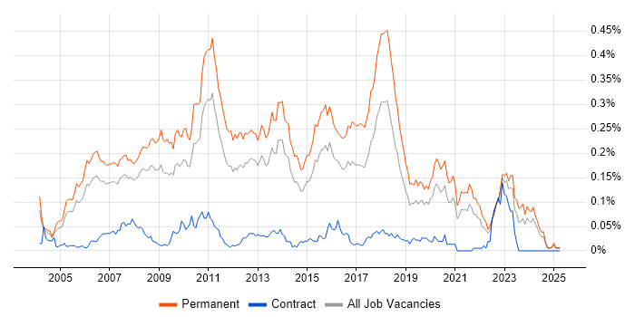 Job vacancy trend for Lead C# Developer in the South East Job vacancy trend for Lead C# Developer in the South East