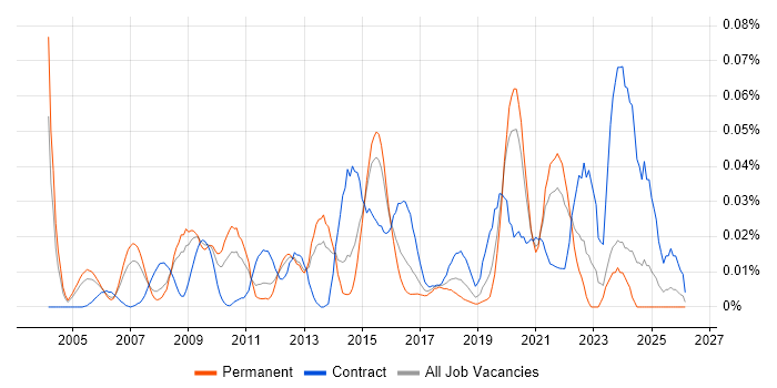 Lead Data Analyst job vacancy trend in the South East