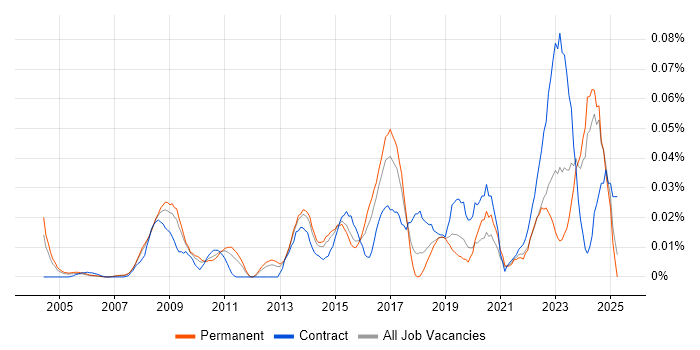 Job vacancy trend for Lead Data Architect in the South East Job vacancy trend for Lead Data Architect in the South East