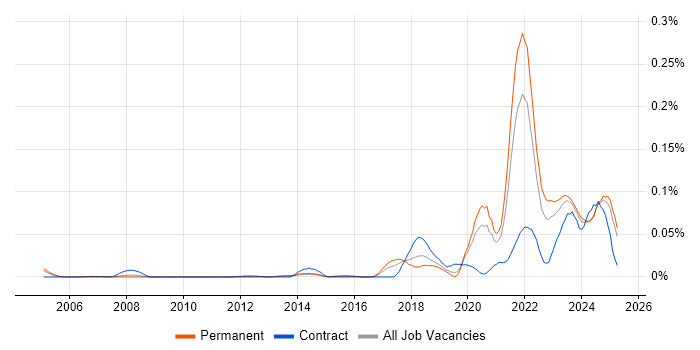 Job vacancy trend for Lead Data Engineer in the South East Job vacancy trend for Lead Data Engineer in the South East