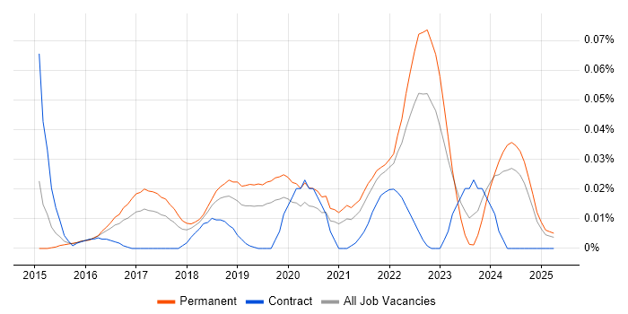 Job vacancy trend for Lead Data Scientist in the South East Job vacancy trend for Lead Data Scientist in the South East