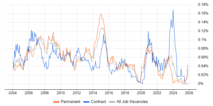 Lead Designer job vacancy trend in the South East