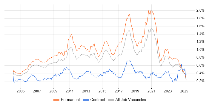Job vacancy trend for Lead Developer in the South East Job vacancy trend for Lead Developer in the South East