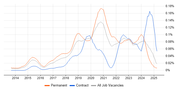 Job vacancy trend for Lead DevOps Engineer in the South East